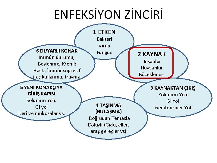 ENFEKSİYON ZİNCİRİ 1 ETKEN 6 DUYARLI KONAK İmmün durumu, Beslenme, Kronik Hast. , İmmünsüpresif