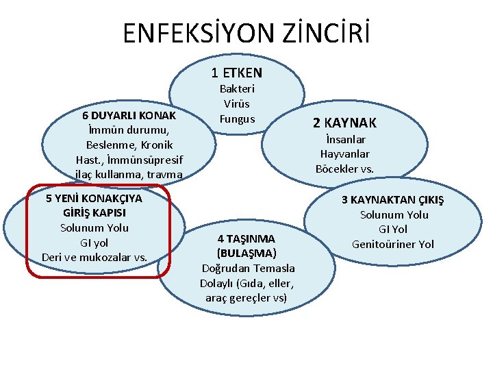 ENFEKSİYON ZİNCİRİ 1 ETKEN 6 DUYARLI KONAK İmmün durumu, Beslenme, Kronik Hast. , İmmünsüpresif
