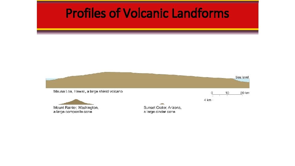 Profiles of Volcanic Landforms 