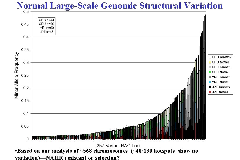 Normal Large-Scale Genomic Structural Variation • Based on our analysis of ~568 chromosomes (~40/130