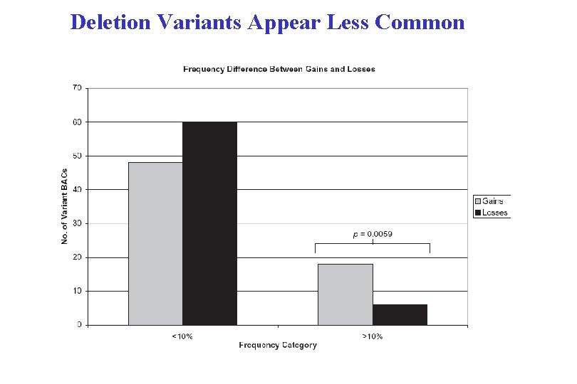 Deletion Variants Appear Less Common 