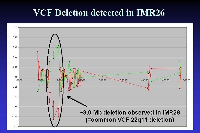 VCF Deletion detected in IMR 26 ~3. 0 Mb deletion observed in IMR 26
