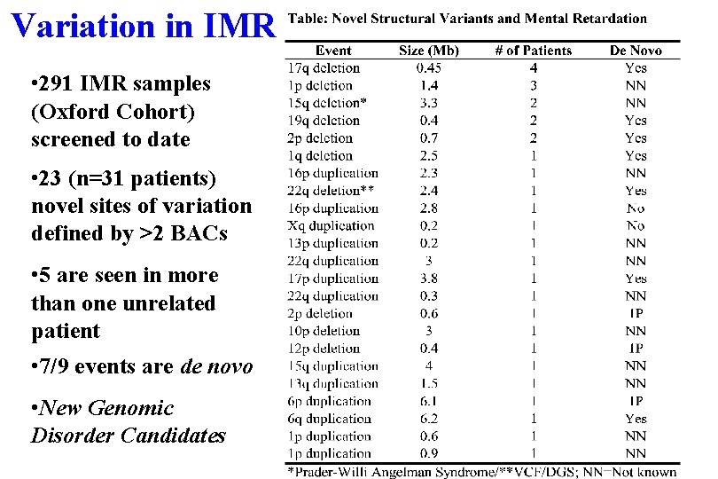 Variation in IMR • 291 IMR samples (Oxford Cohort) screened to date • 23