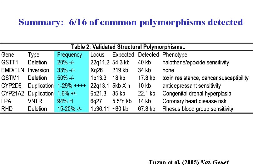 Summary: 6/16 of common polymorphisms detected Tuzun et al. (2005) Nat. Genet 