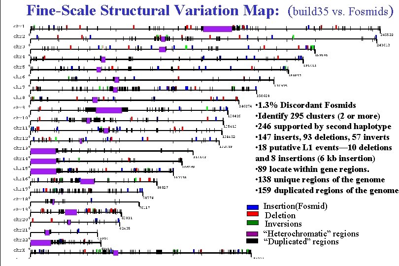 Fine-Scale Structural Variation Map: (build 35 vs. Fosmids) • 1. 3% Discordant Fosmids •