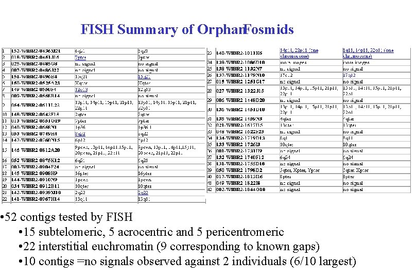 FISH Summary of Orphan. Fosmids • 52 contigs tested by FISH • 15 subtelomeric,
