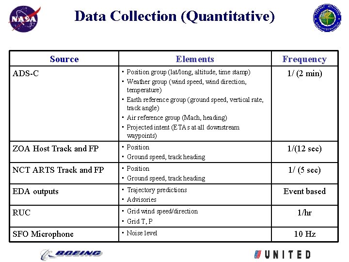 Data Collection (Quantitative) Source Elements Frequency ADS-C • Position group (lat/long, altitude, time stamp)