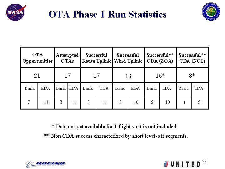 OTA Phase 1 Run Statistics OTA Attempted Successful** Opportunities OTAs Route Uplink Wind Uplink
