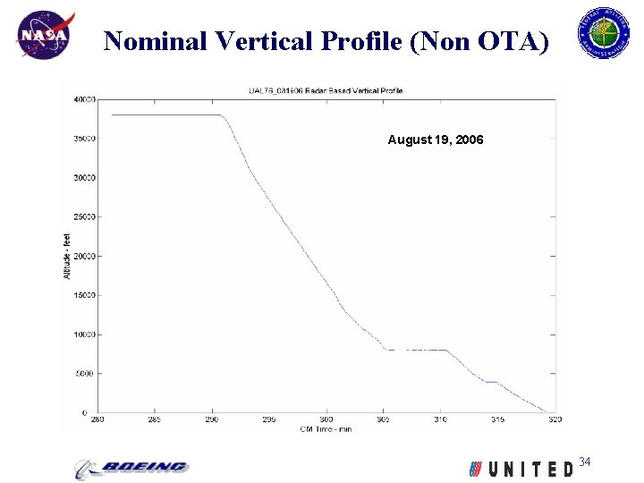 Nominal Vertical Profile (Non OTA) August 19, 2006 34 