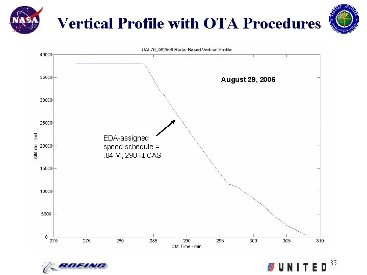 Vertical Profile with OTA Procedures August 29, 2006 EDA-assigned speed schedule =. 84 M,