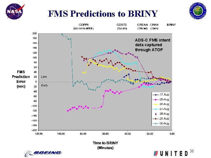 FMS Predictions to BRINY ADS-C FMS intent data captured through ATOP 36 