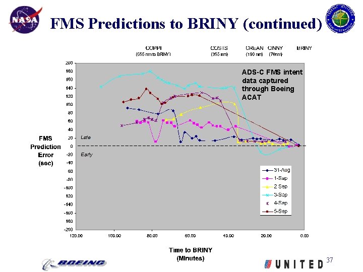 FMS Predictions to BRINY (continued) ADS-C FMS intent data captured through Boeing ACAT 37