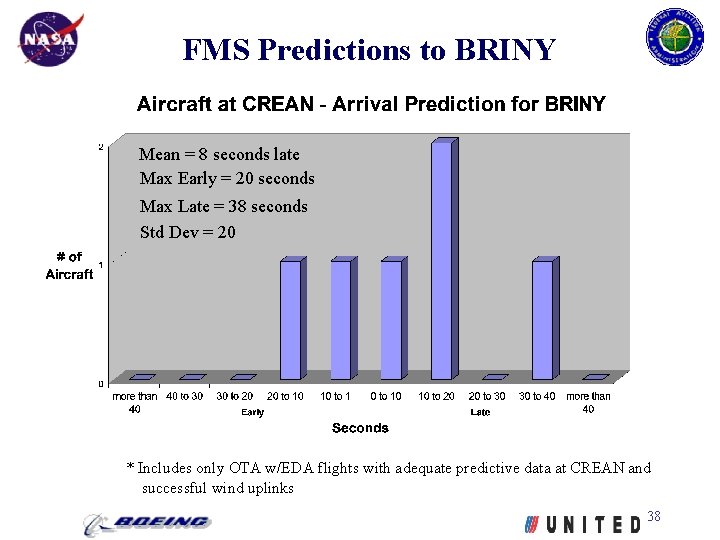 FMS Predictions to BRINY Mean = 8 seconds late Max Early = 20 seconds