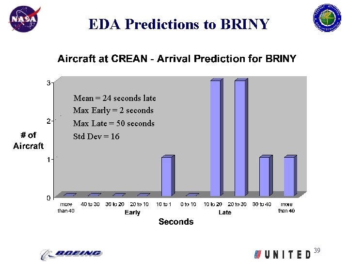 EDA Predictions to BRINY Mean = 24 seconds late Max Early = 2 seconds