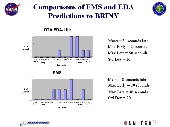 Comparisons of FMS and EDA Predictions to BRINY Mean = 24 seconds late Max