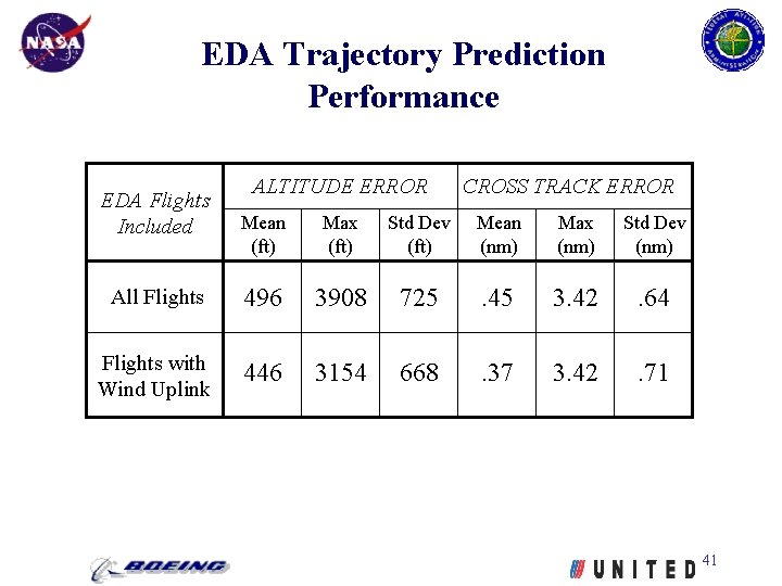 EDA Trajectory Prediction Performance EDA Flights Included ALTITUDE ERROR CROSS TRACK ERROR Mean (ft)