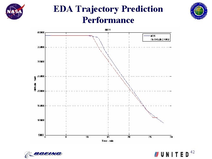EDA Trajectory Prediction Performance 42 