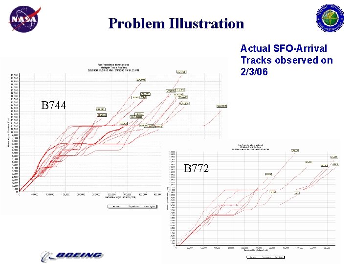Problem Illustration Actual SFO-Arrival Tracks observed on 2/3/06 B 744 B 772 