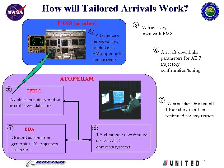 How will Tailored Arrivals Work? FANS (or other) 4 TA trajectory received and loaded