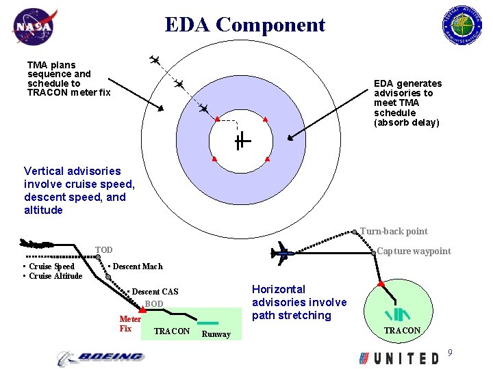 EDA Component TMA plans sequence and schedule to TRACON meter fix EDA generates advisories