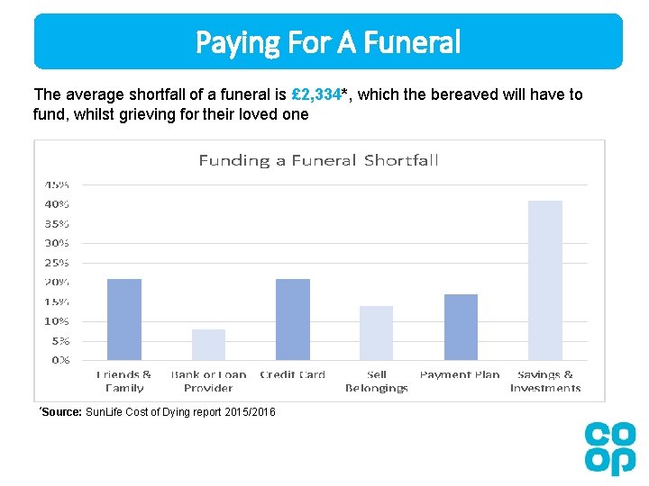 Paying For A Funeral The average shortfall of a funeral is £ 2, 334*, Paying For A Funeral The average shortfall of a funeral is £ 2, 334*,