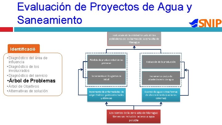 Evaluación de Proyectos de Agua y Saneamiento Identificació n • Diagnóstico del área de Evaluación de Proyectos de Agua y Saneamiento Identificació n • Diagnóstico del área de