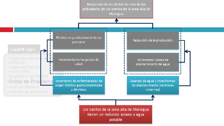 Identificació n • Diagnóstico del área de influencia • Diagnóstico de los involucrados • Identificació n • Diagnóstico del área de influencia • Diagnóstico de los involucrados •