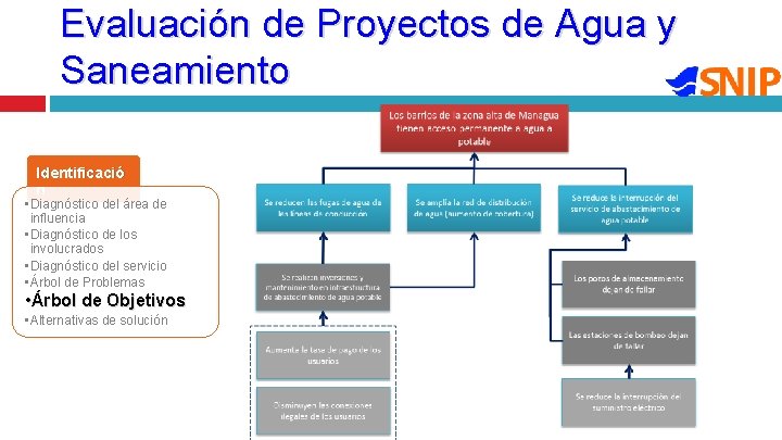 Evaluación de Proyectos de Agua y Saneamiento Identificació n • Diagnóstico del área de Evaluación de Proyectos de Agua y Saneamiento Identificació n • Diagnóstico del área de