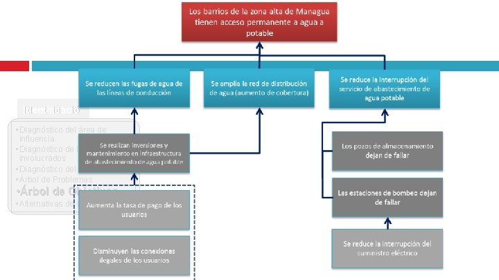 Identificació n • Diagnóstico del área de influencia • Diagnóstico de los involucrados • Identificació n • Diagnóstico del área de influencia • Diagnóstico de los involucrados •