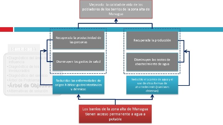 Identificació n • Diagnóstico del área de influencia • Diagnóstico de los involucrados • Identificació n • Diagnóstico del área de influencia • Diagnóstico de los involucrados •