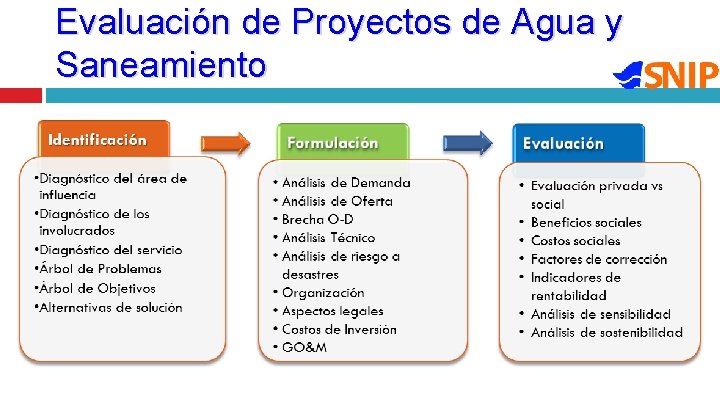 Evaluación de Proyectos de Agua y Saneamiento Evaluación de Proyectos de Agua y Saneamiento