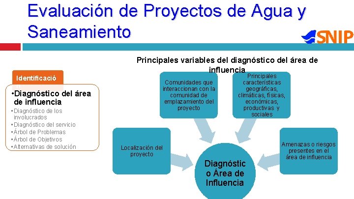 Evaluación de Proyectos de Agua y Saneamiento Identificació n • Diagnóstico del área de Evaluación de Proyectos de Agua y Saneamiento Identificació n • Diagnóstico del área de