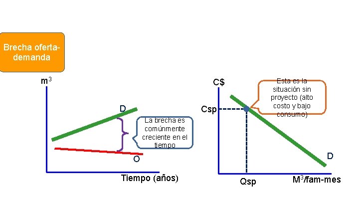 Brecha ofertademanda m 3 Esta es la situación sin proyecto (alto costo y bajo Brecha ofertademanda m 3 Esta es la situación sin proyecto (alto costo y bajo