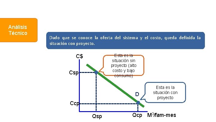 Análisis Técnico Dado que se conoce la oferta del sistema y el costo, queda Análisis Técnico Dado que se conoce la oferta del sistema y el costo, queda