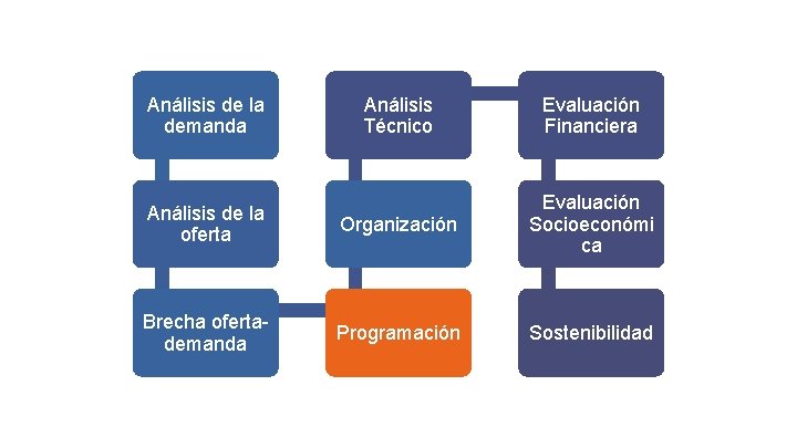 Análisis de la demanda Análisis Técnico Evaluación Financiera Análisis de la oferta Organización Evaluación Análisis de la demanda Análisis Técnico Evaluación Financiera Análisis de la oferta Organización Evaluación