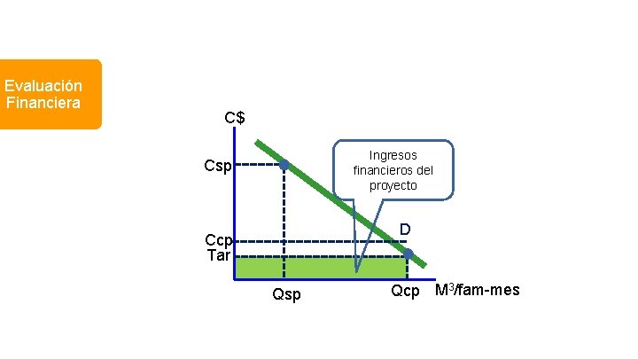 Evaluación Financiera C$ Ingresos financieros del proyecto Csp D Ccp Tar Qsp Qcp M Evaluación Financiera C$ Ingresos financieros del proyecto Csp D Ccp Tar Qsp Qcp M