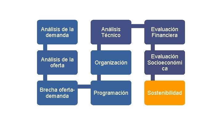Análisis de la demanda Análisis Técnico Evaluación Financiera Análisis de la oferta Organización Evaluación Análisis de la demanda Análisis Técnico Evaluación Financiera Análisis de la oferta Organización Evaluación