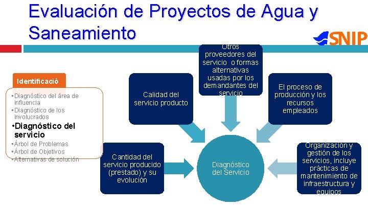 Evaluación de Proyectos de Agua y Saneamiento Identificació n • Diagnóstico del área de Evaluación de Proyectos de Agua y Saneamiento Identificació n • Diagnóstico del área de