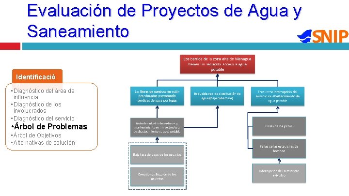 Evaluación de Proyectos de Agua y Saneamiento Identificació n • Diagnóstico del área de Evaluación de Proyectos de Agua y Saneamiento Identificació n • Diagnóstico del área de