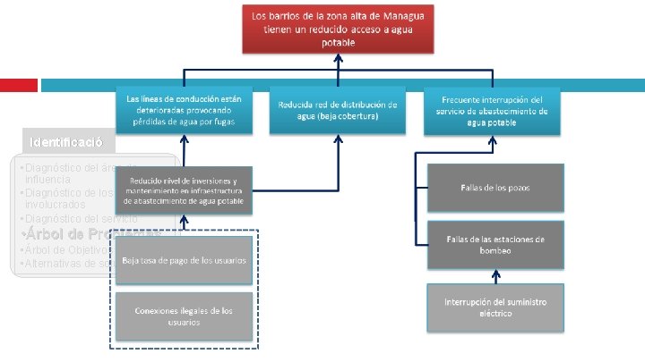 Identificació n • Diagnóstico del área de influencia • Diagnóstico de los involucrados • Identificació n • Diagnóstico del área de influencia • Diagnóstico de los involucrados •
