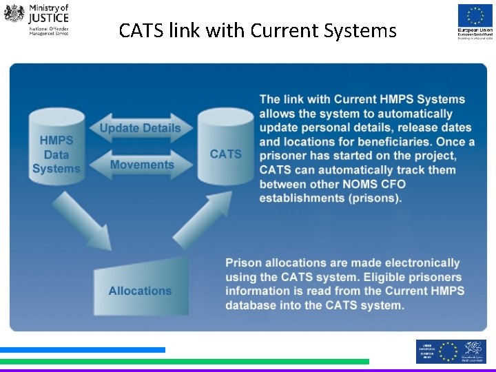 CATS link with Current Systems 