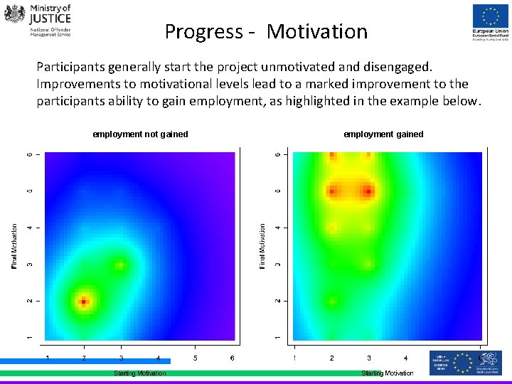 Progress - Motivation Participants generally start the project unmotivated and disengaged. Improvements to motivational