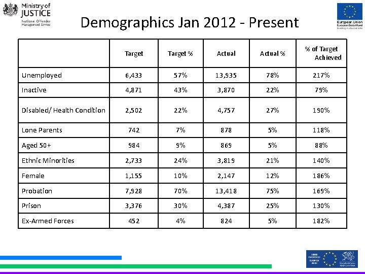 Demographics Jan 2012 - Present Target % Actual % % of Target Achieved Unemployed