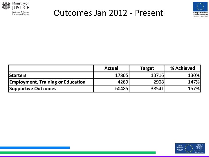 Outcomes Jan 2012 - Present 