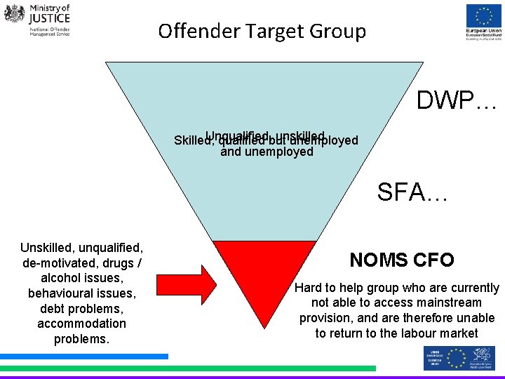 Offender Target Group DWP… Unqualified, unskilled Skilled, qualified but unemployed and unemployed SFA… Unskilled,