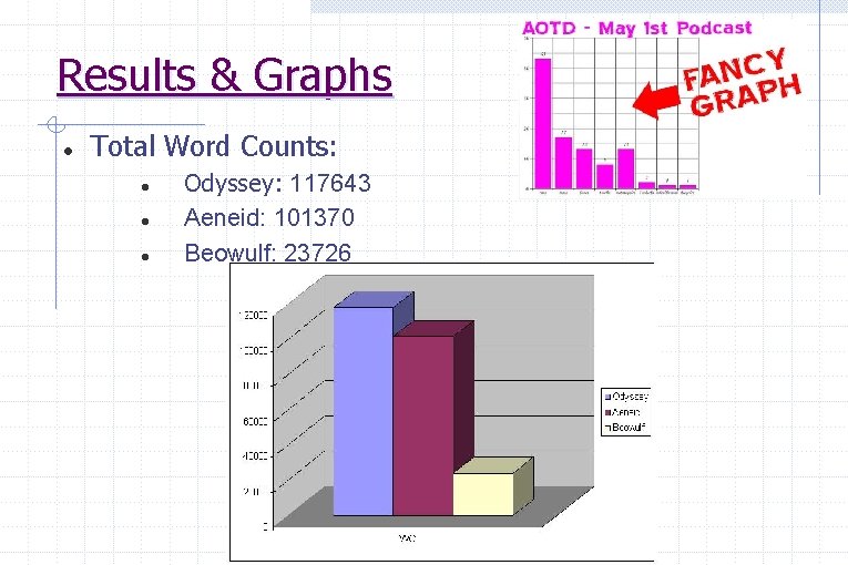 Results & Graphs Total Word Counts: Odyssey: 117643 Aeneid: 101370 Beowulf: 23726 