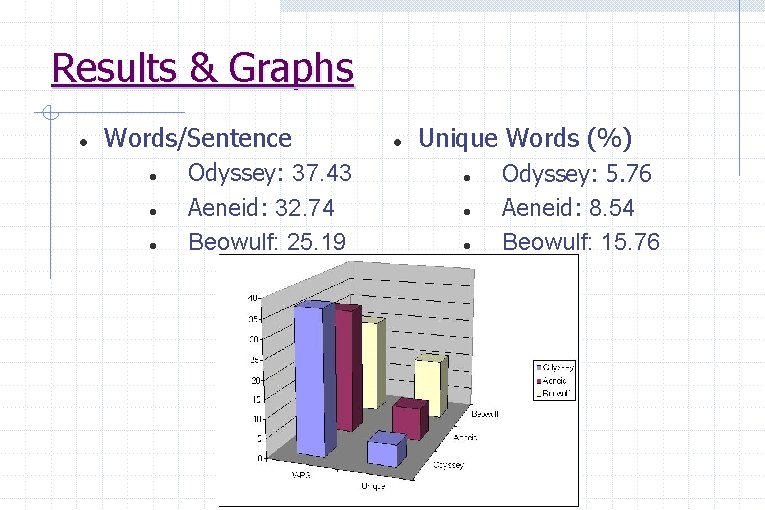 Results & Graphs Words/Sentence Odyssey: 37. 43 Aeneid: 32. 74 Beowulf: 25. 19 Unique