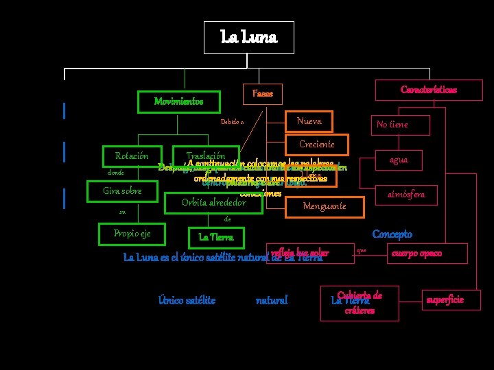 La Luna Movimientos Nueva Debido a Rotación donde Gira sobre su Propio eje Características