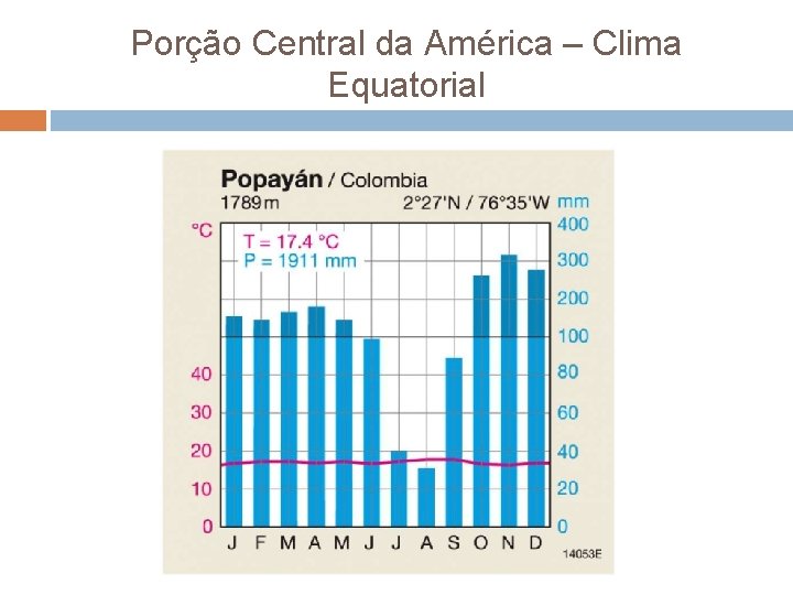 Porção Central da América – Clima Equatorial 