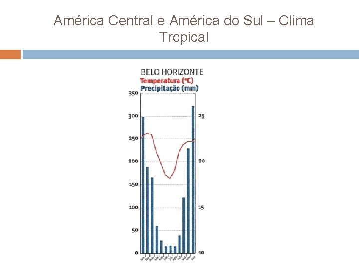 América Central e América do Sul – Clima Tropical 